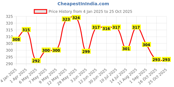 firstcry.com Chalk and Chuckles Superhero Animal Focus Game - Multicolour chalk and chuckles Price History Graph from 4 Jan 2025 to 25 Oct 2025
