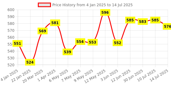 firstcry.com Chalk and Chuckles Why Connect Game - Multicolour chalk and chuckles Price History Graph from 4 Jan 2025 to 14 Jul 2025