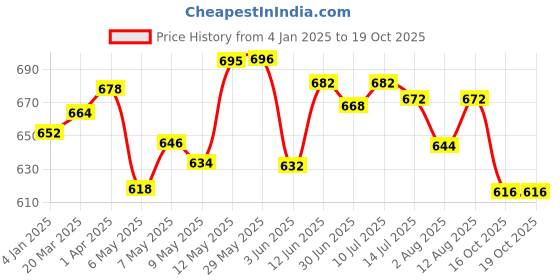 firstcry.com Chalk and Chuckles Yarn birds Craft Kit chalk and chuckles Price History Graph from 4 Jan 2025 to 18 Oct 2025