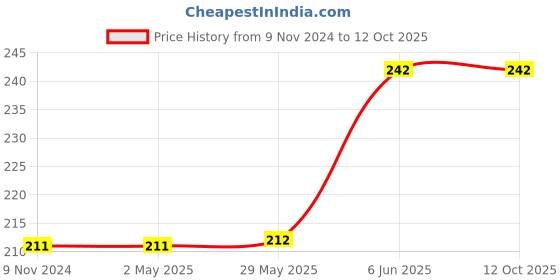 firstcry.com rupa publications Champak From Mountains to the Seas Volume 8 rupa publications Price History Graph from 9 Nov 2024 to 12 Oct 2025