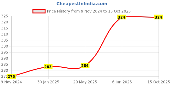firstcry.com rupa publications Champak Fun Train Your Brain rupa publications Price History Graph from 9 Nov 2024 to 14 Oct 2025