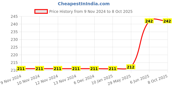 firstcry.com rupa publications Champak Wonderful Me Volume 9 rupa publications Price History Graph from 9 Nov 2024 to 8 Oct 2025