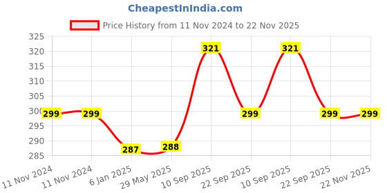 firstcry.com Champs High Absorbent Diaper Pants Medium- 40 Pieces champs Price History Graph from 11 Nov 2024 to 22 Nov 2025
