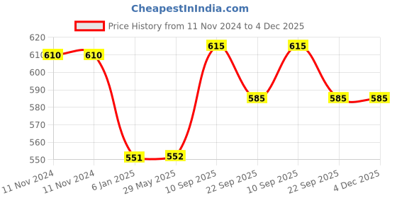 firstcry.com Champs High Absorbent Diaper Pants Small Size Pack of 2 - 84 Pieces champs Price History Graph from 11 Nov 2024 to 4 Dec 2025