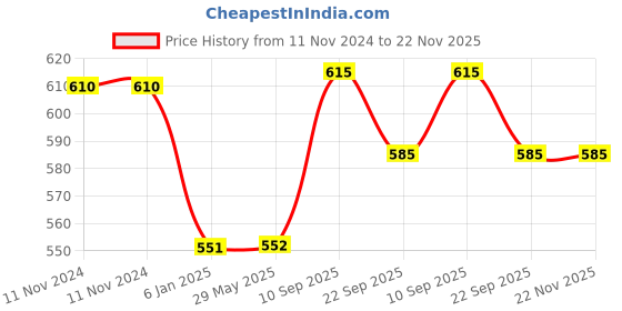 firstcry.com Champs High Absorbent Pant Style Diaper Medium Pack of 2 White - 80 Pieces champs Price History Graph from 11 Nov 2024 to 22 Nov 2025