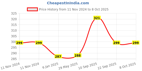 firstcry.com Champs High Absorbent Pant Style Diaper X-Large  - 32 Pieces champs Price History Graph from 11 Nov 2024 to 8 Oct 2025