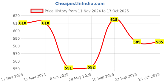 firstcry.com Champs High Absorbent Pant Style Diaper X-Large  - 64  Pieces champs Price History Graph from 11 Nov 2024 to 13 Oct 2025