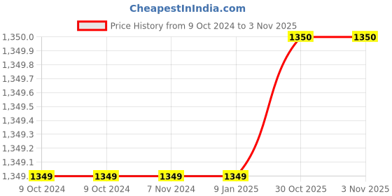 firstcry.com CHamps SHOES  Colour Blocked Detailed Sport Shoes - Black & Mustard Yellow champs shoes Price History Graph from 9 Oct 2024 to 2 Nov 2025