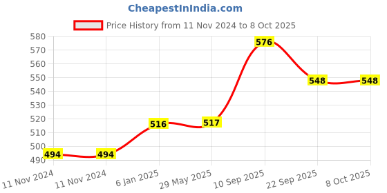 firstcry.com Champs Soft & Dry Diaper Pants Extra Large Size - 54 Pieces champs Price History Graph from 11 Nov 2024 to 8 Oct 2025