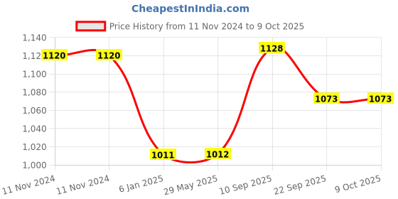 firstcry.com Champs Soft & Dry Diaper Pants Large Size Pack of 2 - 124 Pieces champs Price History Graph from 11 Nov 2024 to 9 Oct 2025
