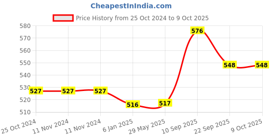 firstcry.com Champs Soft & Dry Diaper Pants Medium Size - 74 Pieces champs Price History Graph from 25 Oct 2024 to 8 Oct 2025