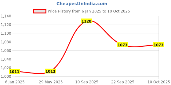 firstcry.com Champs Soft & Dry Diaper Pants Medium Size Pack of 2 - 148 Pieces champs Price History Graph from 6 Jan 2025 to 9 Oct 2025