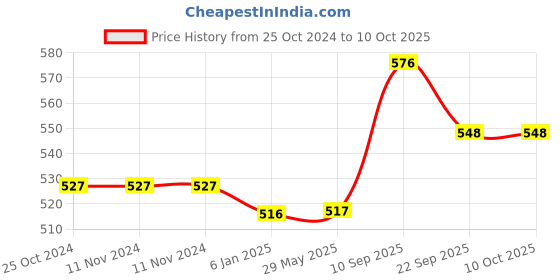 firstcry.com Champs Soft & Dry Diaper Pants Small Size - 78 Pieces champs Price History Graph from 25 Oct 2024 to 10 Oct 2025
