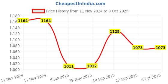 firstcry.com Champs Soft & Dry Diaper Pants Small Size Pack of 2 - 156 Pieces champs Price History Graph from 11 Nov 2024 to 8 Oct 2025