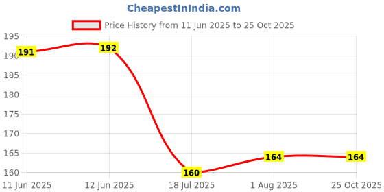 firstcry.com om books international Chanakya Neeti with Chanakya Sutras Wisdom & Teachings of Chanakya (Hindi Edition)Motivation Book - Hindi om books international Price History Graph from 11 Jun 2025 to 24 Oct 2025