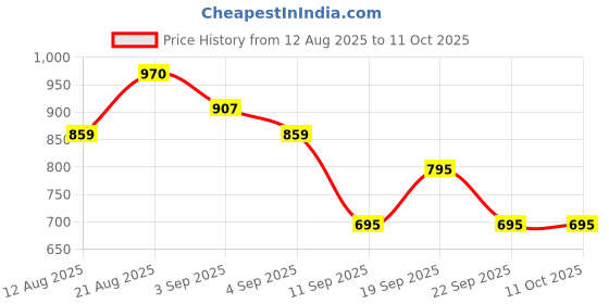 firstcry.com Charchit Cotton Blend Woven Full Sleeves Abstract Printed Shirt & Tee Set - Khaki charchit Price History Graph from 12 Aug 2025 to 10 Oct 2025