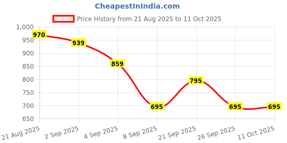 firstcry.com Charchit Cotton Blend Woven Full Sleeves Abstract Printed Shirt With Inner Tee - Blue charchit Price History Graph from 21 Aug 2025 to 11 Oct 2025