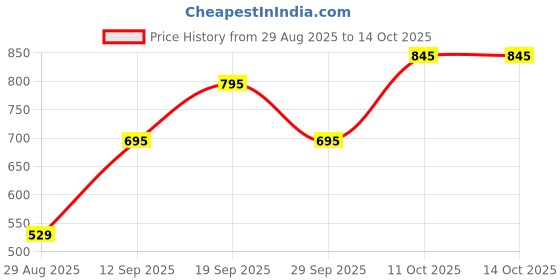 firstcry.com Charchit Cotton Blend Woven Full Sleeves Abstract Printed Shirt With Inner Tee - Coffee charchit Price History Graph from 29 Aug 2025 to 13 Oct 2025