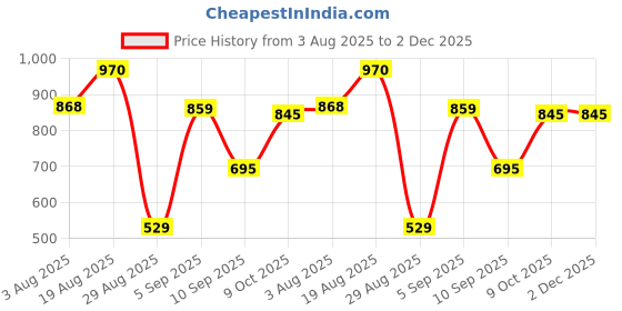 firstcry.com Charchit Cotton Blend Woven Full Sleeves Abstract Printed Shirt With Inner Tee - Cream charchit Price History Graph from 3 Aug 2025 to 1 Dec 2025