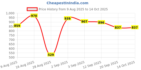 firstcry.com Charchit Cotton Blend Woven Full Sleeves Abstract Printed Shirt With Inner Tee - Light Green charchit Price History Graph from 9 Aug 2025 to 14 Oct 2025