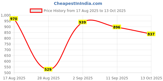 firstcry.com Charchit Cotton Blend Woven Full Sleeves Abstract Printed Shirt With Inner Tee - Peach charchit Price History Graph from 17 Aug 2025 to 13 Oct 2025