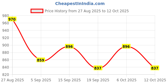 firstcry.com Charchit Cotton Blend Woven Full Sleeves Abstract Printed Shirt With Inner Tee - Peach charchit Price History Graph from 27 Aug 2025 to 12 Oct 2025