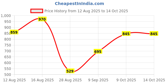 firstcry.com Charchit Cotton Blend Woven Full Sleeves Abstract Printed Shirt With Inner Tee - White charchit Price History Graph from 12 Aug 2025 to 14 Oct 2025