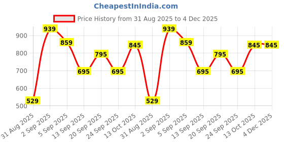 firstcry.com Charchit Cotton Blend Woven Full Sleeves Abstract Printed Shirt With Tee - Sky Blue charchit Price History Graph from 31 Aug 2025 to 4 Dec 2025