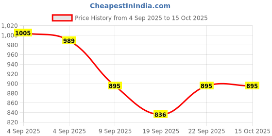 firstcry.com Charchit Cotton Blend Woven Full Sleeves Geometric Design Printed Shirt With Tee - Orange charchit Price History Graph from 4 Sep 2025 to 14 Oct 2025