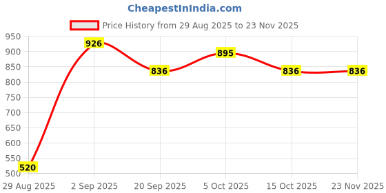 firstcry.com Charchit Cotton Blend Woven Full Sleeves Geometric Design Printed Shirt With Tee - Orange charchit Price History Graph from 29 Aug 2025 to 22 Nov 2025