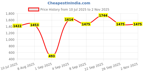 firstcry.com Charchit Cotton Blend Woven Full Sleeves Solid Blazer With Games Printed Tee Set - White charchit Price History Graph from 10 Jul 2025 to 1 Nov 2025