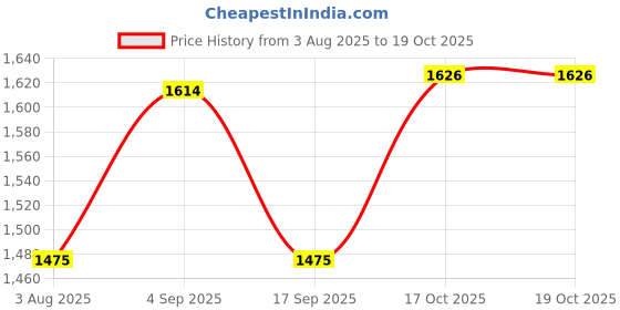 firstcry.com Charchit Cotton Blend Woven Full Sleeves Solid Blazer With Your Potential Is Endless Text Printed Tee Set - Maroon charchit Price History Graph from 3 Aug 2025 to 18 Oct 2025