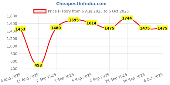 firstcry.com Charchit Cotton Blend Woven Full Sleeves Solid Blazer With Your Potential Is Endless Text Printed Tee Set - Maroon charchit Price History Graph from 6 Aug 2025 to 6 Oct 2025