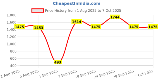 firstcry.com Charchit Cotton Blend Woven Full Sleeves Solid Blazer With Your Potential Is Endless Text Printed Tee Set - Maroon charchit Price History Graph from 1 Aug 2025 to 7 Oct 2025