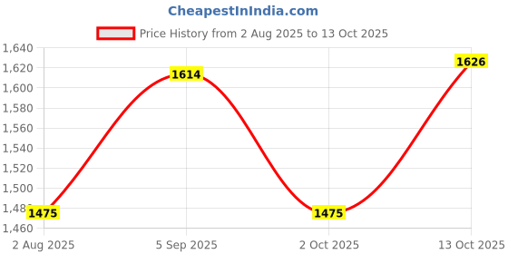 firstcry.com Charchit Cotton Blend Woven Full Sleeves Solid Blazer With Your Potential Is Endless Text Printed Tee Set - Maroon charchit Price History Graph from 2 Aug 2025 to 13 Oct 2025