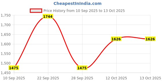 firstcry.com Charchit Cotton Blend Woven Full Sleeves Solid Blazer With Your Potential Is Endless Text Printed Tee Set - Maroon charchit Price History Graph from 10 Sep 2025 to 13 Oct 2025