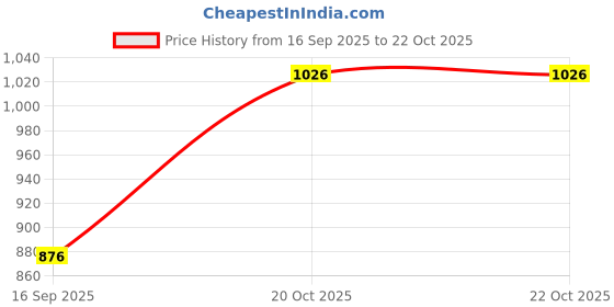 firstcry.com Charchit Cotton Blend Woven Half Sleeves Geometric Embroidered Shirt & Tee Set - Khaki charchit Price History Graph from 16 Sep 2025 to 22 Oct 2025