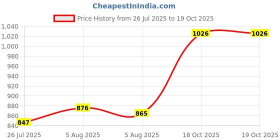 firstcry.com Charchit Cotton Blend Woven Half Sleeves Geometric Embroidered Shirt & Tee Set - Khaki charchit Price History Graph from 26 Jul 2025 to 19 Oct 2025