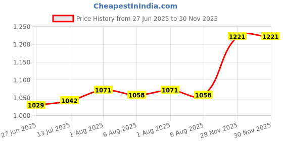 firstcry.com Charchit Cotton Lycra Woven Full Sleeves Lion Embroidered Shirt - Black charchit Price History Graph from 27 Jun 2025 to 30 Nov 2025