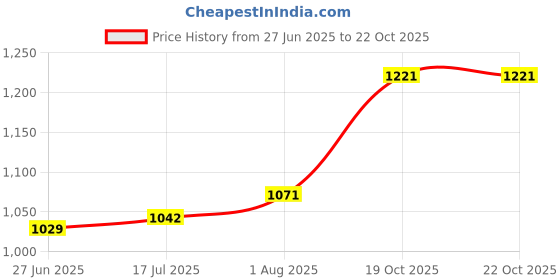 firstcry.com Charchit Cotton Lycra Woven Full Sleeves Lion Embroidered Shirt - Dark Green charchit Price History Graph from 27 Jun 2025 to 21 Oct 2025