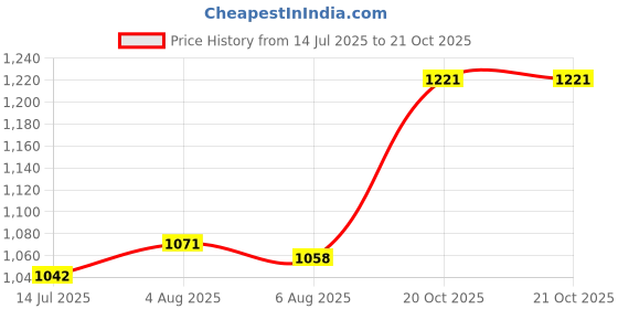 firstcry.com Charchit Cotton Lycra Woven Full Sleeves Lion Embroidered Shirt - Dark Green charchit Price History Graph from 14 Jul 2025 to 21 Oct 2025