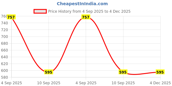 firstcry.com Charchit Linen Woven Full Sleeves Solid Shirt - Lemon charchit Price History Graph from 4 Sep 2025 to 4 Dec 2025