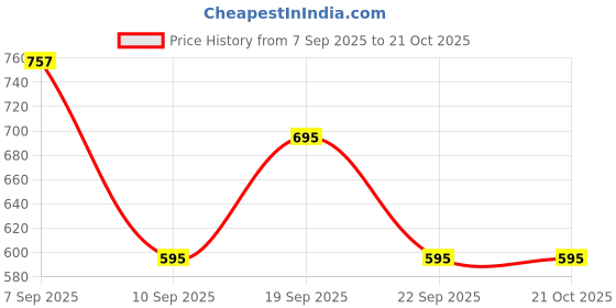 firstcry.com Charchit Linen Woven Full Sleeves Solid Shirt - Peach charchit Price History Graph from 7 Sep 2025 to 21 Oct 2025