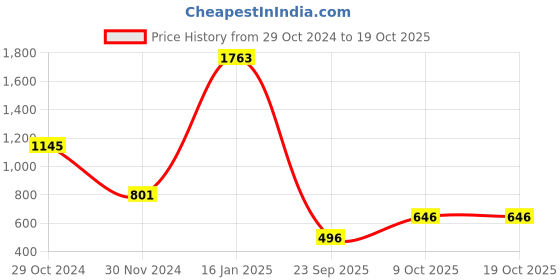firstcry.com Charchit Roll Up Full Sleeves Striped Kurta With Jacket - Maroon charchit Price History Graph from 29 Oct 2024 to 18 Oct 2025
