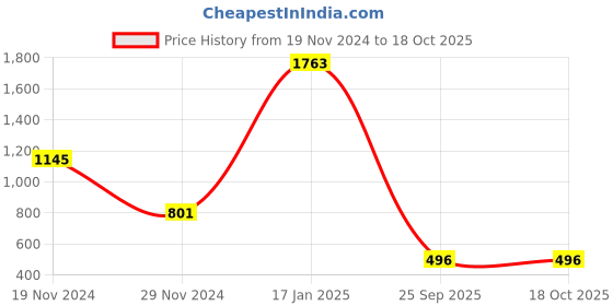firstcry.com Charchit Roll Up Full Sleeves Striped Kurta With Jacket - Maroon charchit Price History Graph from 19 Nov 2024 to 18 Oct 2025
