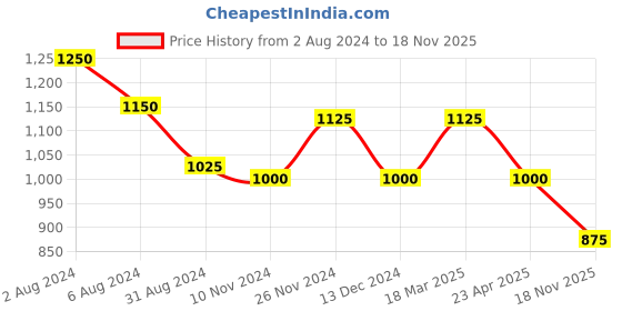 firstcry.com Charkhee Full Sleeves Floral Block Motif Printed Kurta Pajama Set - Navy Blue charkhee Price History Graph from 2 Aug 2024 to 18 Nov 2025
