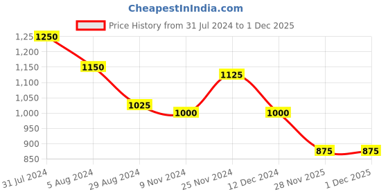firstcry.com Charkhee Full Sleeves Floral Block Motif Printed Kurta Pajama Set - Navy Blue charkhee Price History Graph from 31 Jul 2024 to 1 Dec 2025