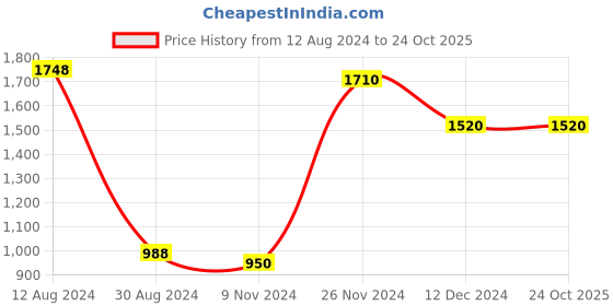 firstcry.com Charkhee Full Sleeves Solid Denim Shirt - Blue charkhee Price History Graph from 12 Aug 2024 to 23 Oct 2025