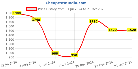 firstcry.com Charkhee Full Sleeves Solid Denim Shirt - Blue charkhee Price History Graph from 31 Jul 2024 to 21 Oct 2025