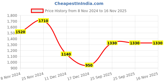 firstcry.com Charkhee Full Sleeves Solid Denim Shirt - Deep Blue charkhee Price History Graph from 8 Nov 2024 to 16 Nov 2025